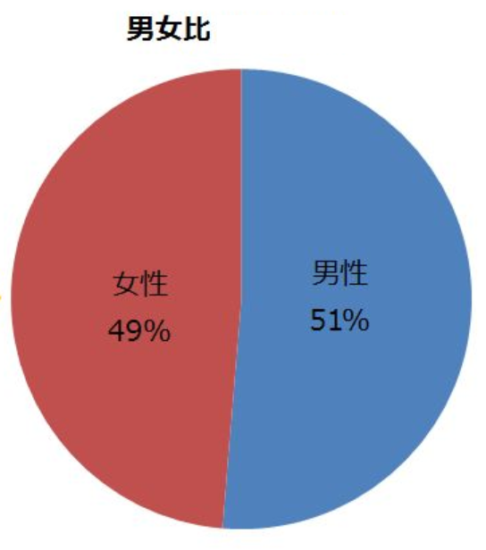 日本人の人口の男女比率
